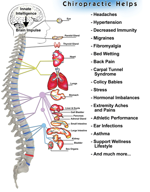Chiropractic care helps